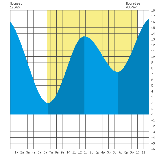 Drift River Term tide chart for Tuesday, August 17, 2021
