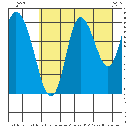 Drift River Term tide chart for Thursday, August 19, 2021