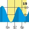 Drift River Term tide chart for Thursday, August 19, 2021