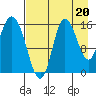 Drift River Term tide chart for Friday, August 20, 2021