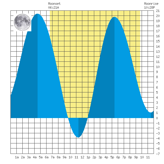 Drift River Term tide chart for Sunday, August 22, 2021
