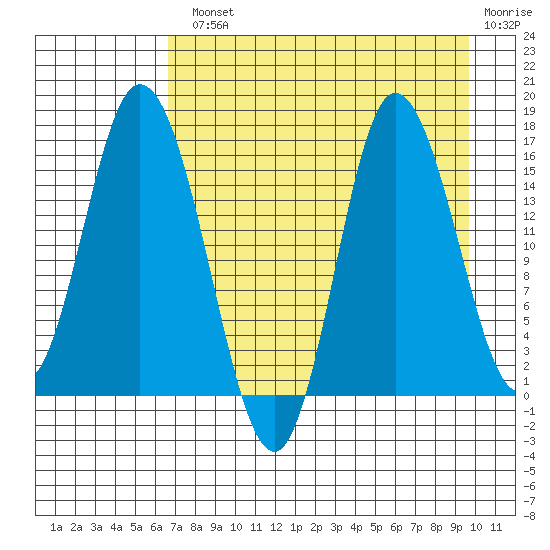 Drift River Term tide chart for Monday, August 23, 2021