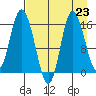 Drift River Term tide chart for Monday, August 23, 2021