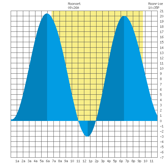 Drift River Term tide chart for Tuesday, August 24, 2021