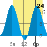 Drift River Term tide chart for Tuesday, August 24, 2021