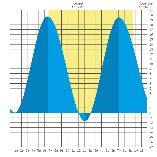 Drift River Term tide chart for Wednesday, August 25, 2021