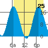 Drift River Term tide chart for Wednesday, August 25, 2021