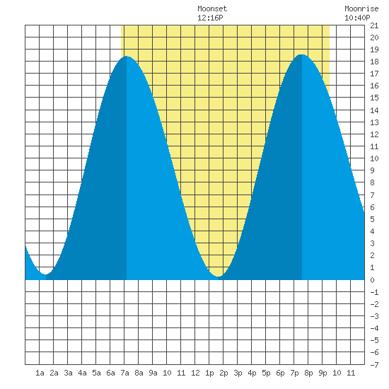 Drift River Term tide chart for Thursday, August 26, 2021