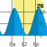 Drift River Term tide chart for Thursday, August 26, 2021