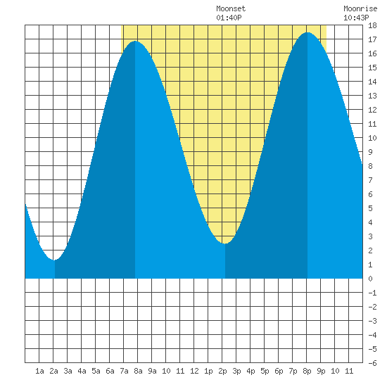 Drift River Term tide chart for Friday, August 27, 2021