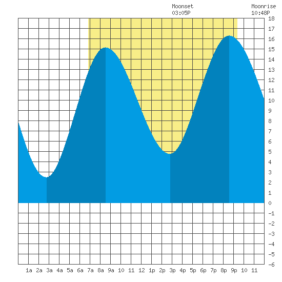 Drift River Term tide chart for Saturday, August 28, 2021