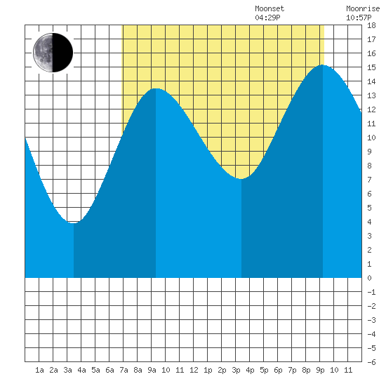 Drift River Term tide chart for Sunday, August 29, 2021