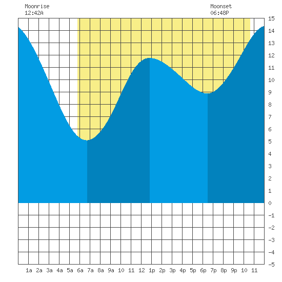 Drift River Term tide chart for Monday, August 2, 2021
