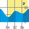 Drift River Term tide chart for Monday, August 2, 2021