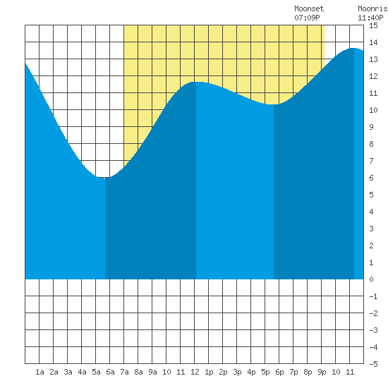 Drift River Term tide chart for Tuesday, August 31, 2021