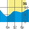 Drift River Term tide chart for Tuesday, August 31, 2021