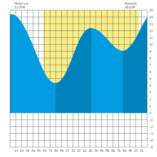 Drift River Term tide chart for Tuesday, August 3, 2021