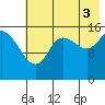 Drift River Term tide chart for Tuesday, August 3, 2021