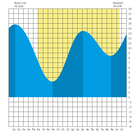 Drift River Term tide chart for Wednesday, August 4, 2021