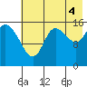 Drift River Term tide chart for Wednesday, August 4, 2021