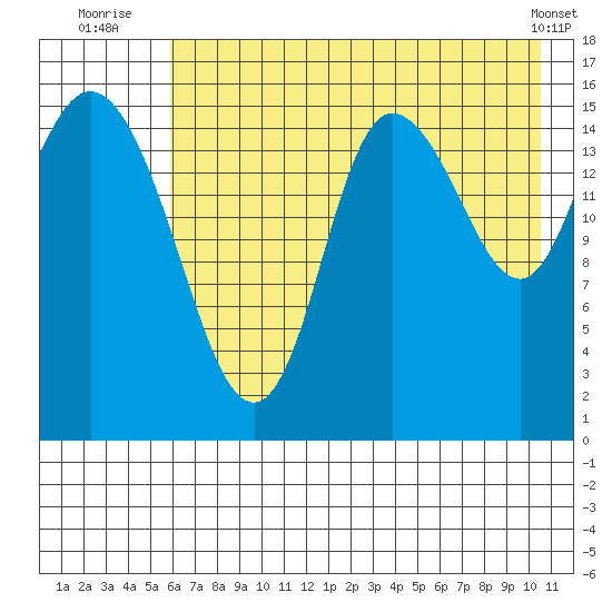 Drift River Term tide chart for Thursday, August 5, 2021
