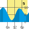 Drift River Term tide chart for Thursday, August 5, 2021
