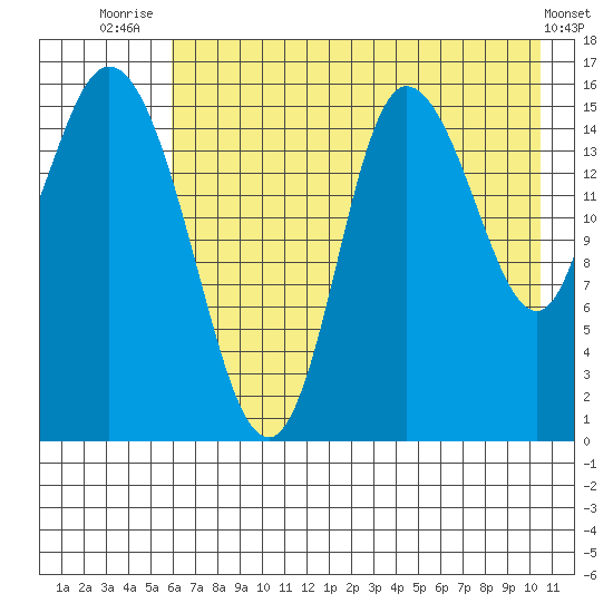 Drift River Term tide chart for Friday, August 6, 2021