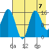 Drift River Term tide chart for Saturday, August 7, 2021