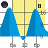 Drift River Term tide chart for Sunday, August 8, 2021