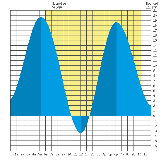 Drift River Term tide chart for Monday, August 9, 2021