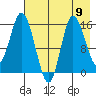 Drift River Term tide chart for Monday, August 9, 2021