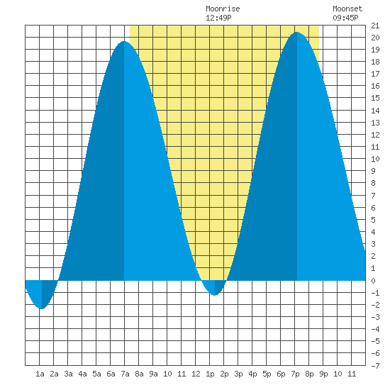 Drift River Term tide chart for Friday, September 10, 2021