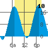 Drift River Term tide chart for Friday, September 10, 2021