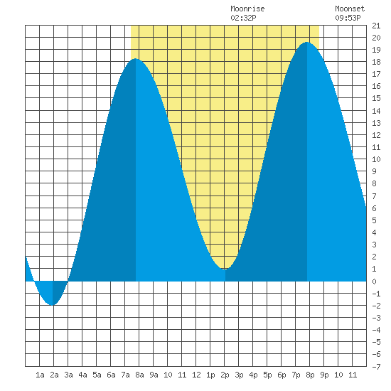Drift River Term tide chart for Saturday, September 11, 2021