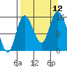 Drift River Term tide chart for Sunday, September 12, 2021