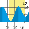 Drift River Term tide chart for Friday, September 17, 2021
