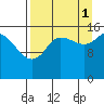 Drift River Term tide chart for Wednesday, September 1, 2021