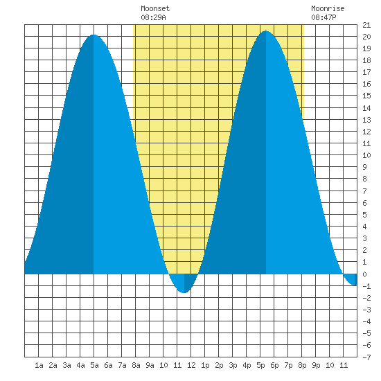 Drift River Term tide chart for Tuesday, September 21, 2021