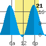 Drift River Term tide chart for Tuesday, September 21, 2021