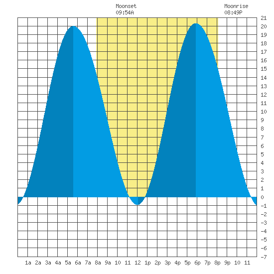 Drift River Term tide chart for Wednesday, September 22, 2021
