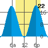 Drift River Term tide chart for Wednesday, September 22, 2021