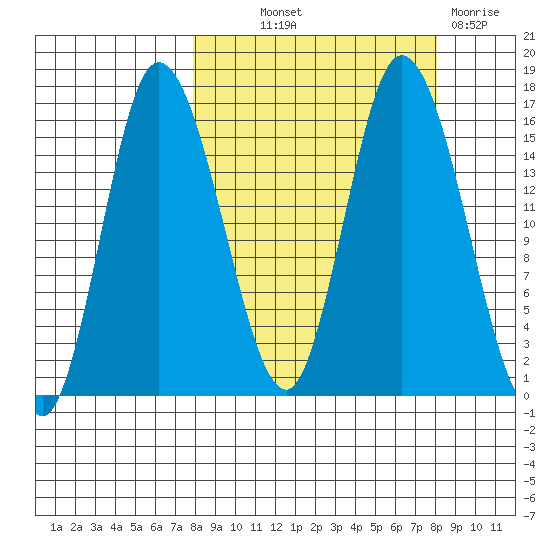 Drift River Term tide chart for Thursday, September 23, 2021