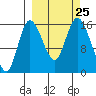 Drift River Term tide chart for Saturday, September 25, 2021