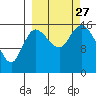 Drift River Term tide chart for Monday, September 27, 2021