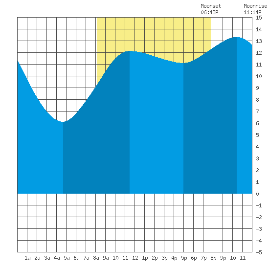 Drift River Term tide chart for Wednesday, September 29, 2021