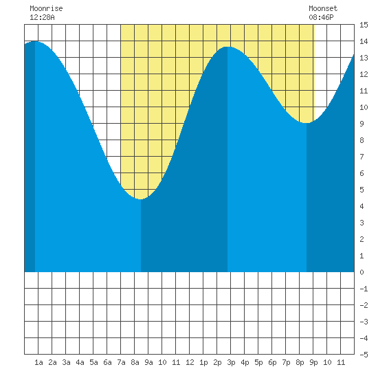 Drift River Term tide chart for Thursday, September 2, 2021