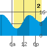 Drift River Term tide chart for Thursday, September 2, 2021