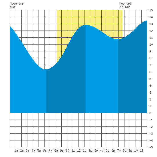 Drift River Term tide chart for Thursday, September 30, 2021