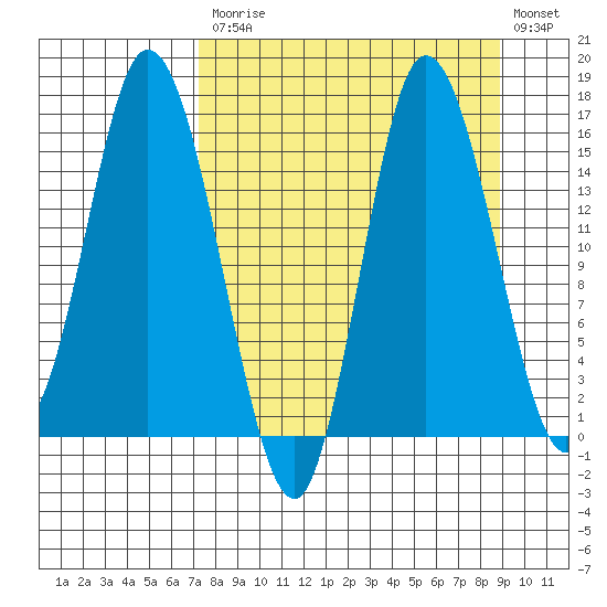 Drift River Term tide chart for Tuesday, September 7, 2021