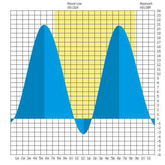 Drift River Term tide chart for Wednesday, September 8, 2021